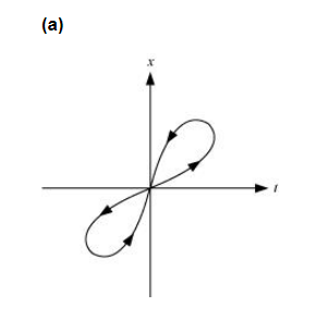 Look at the graphs (a) to (d) (Fig. 3.20) carefully and state, with reasons, which of these cannot possibly represent one-dimensional motion of a particle.