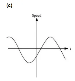 Look at the graphs (a) to (d) (Fig. 3.20) carefully and state, with reasons, which of these cannot possibly represent one-dimensional motion of a particle.03