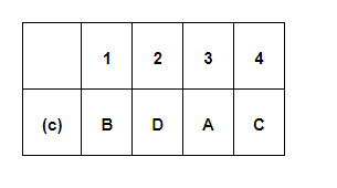 Match list I (forms of power sharing) with List II (forms of government) and select the correct answer 