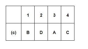 Match list I (forms of power sharing) with List II (forms of government) and select the correct answer 
