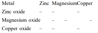 Metallic oxides of zinc, magnesium and copper were heated with the following metals.