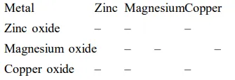 Metallic oxides of zinc, magnesium and copper were heated with the following metals.