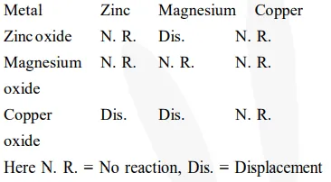 Metallic oxides of zinc, magnesium and copper were heated with the following metals.01