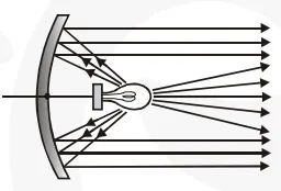 Name the type of mirror used in the following situations