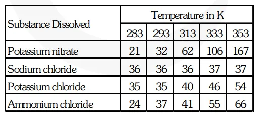 Pragya tested the solubility of three different