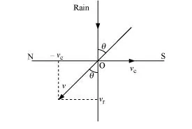Rain is falling vertically with a speed 