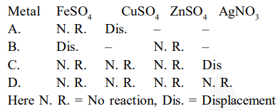 Samples of four metals A, B, C and D were taken and added to the following solutions 