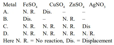Samples of four metals A, B, C and D were taken and added to the following solutions 