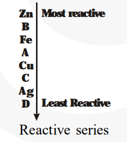 Samples of four metals A, B, C and D were taken and added to the