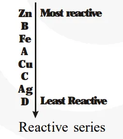 Samples of four metals A, B, C and D were taken and added to the