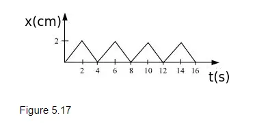 Suggest a suitable physical context for this motion