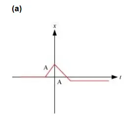 Suggest a suitable physical situation for each of the following graphs