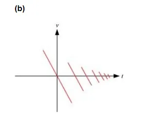 Suggest a suitable physical situation for each of the following graphs02