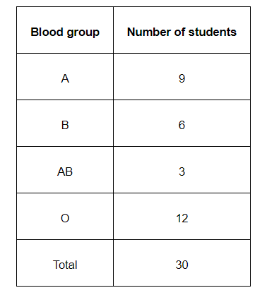 The above frequency distribution table represents the blood groups of 30 students of a class
