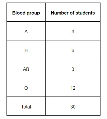 The above frequency distribution table represents the blood groups of 30 students of a class