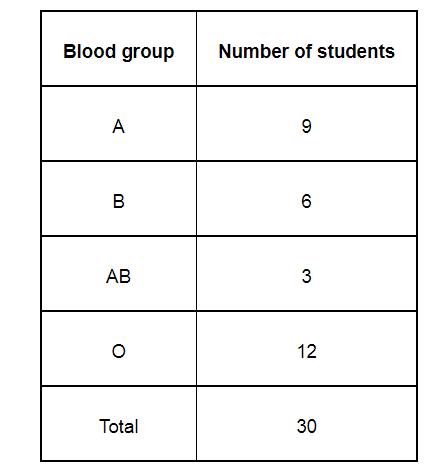 The blood groups of 30 students of Class VIII are recoded as follows: