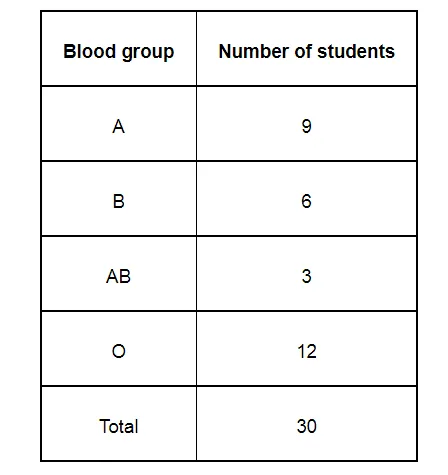 The blood groups of 30 students of Class VIII are recoded as follows:
