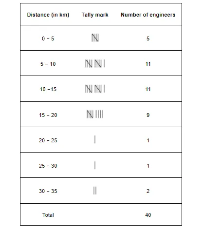 The distance (in km) of 40 engineers from their residence to their place of work were found as follows