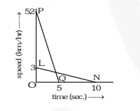 The driver of a car travelling at 52 km h–1 applies the brakes and accelerates uniformly in the opposite direction. The car stops in 5 s.