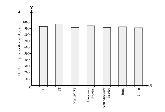 The following data on the number of girls (to the nearest ten) per thousand boys