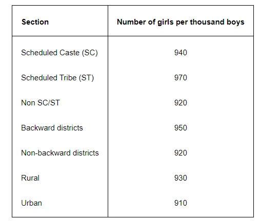 The following data on the number of girls (to the nearest ten)