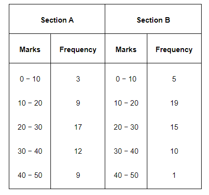 The following table gives the distribution of students of two sections according to the
