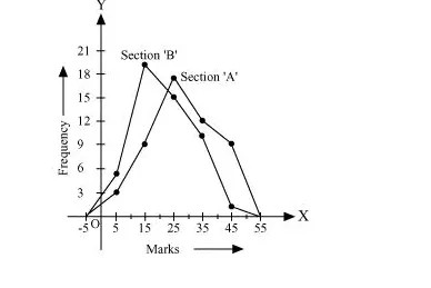 The following table gives the distribution of students of two sections according 