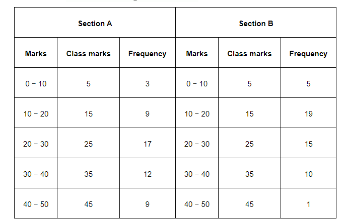 The following table gives the distribution of students 
