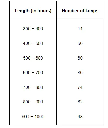 The following table gives the life times of neon lamps: