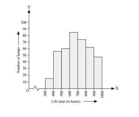 The following table gives the life times of neon