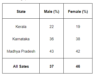 The following table shows the proportion of undernourished adults in India.
