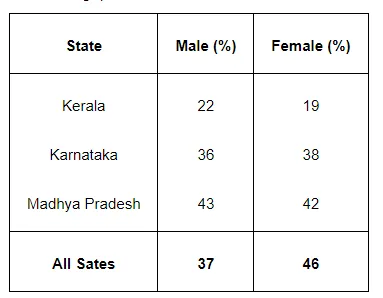 The following table shows the proportion of undernourished adults in India.