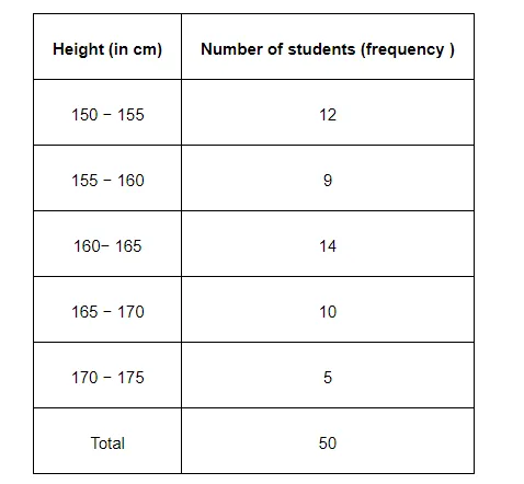 The heights of 50 students, measured to the nearest centimeters,