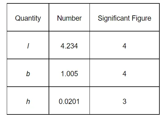 The length, breadth and thickness of a rectangular sheet of metal are 4.234 m, 1.005 m, and 2.01 cm respectively. Give the area and volume of the sheet to correct significant figures.