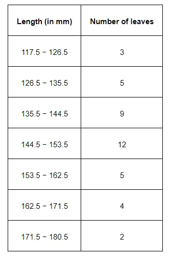 The length of 40 leaves of a plant are measured correct to 