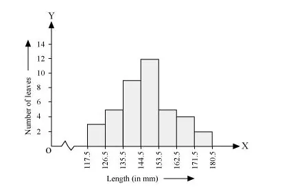 The length of 40 leaves of a plant are measured correct