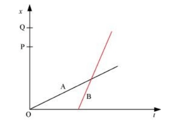 The position-time (x-t) graphs for two children A and B returning from their school O to their homes P and Q respectively are shown in Fig.