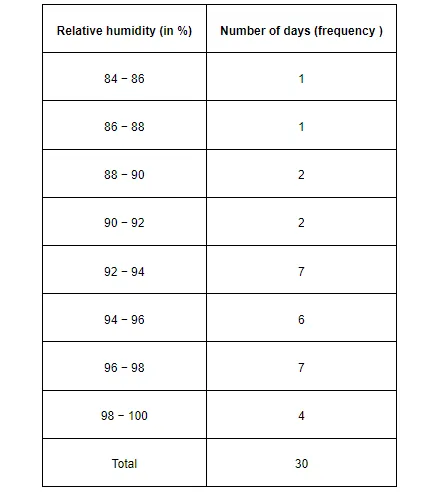 The relative humidity (in %) of a certain city for a month of 30 days was as follows: