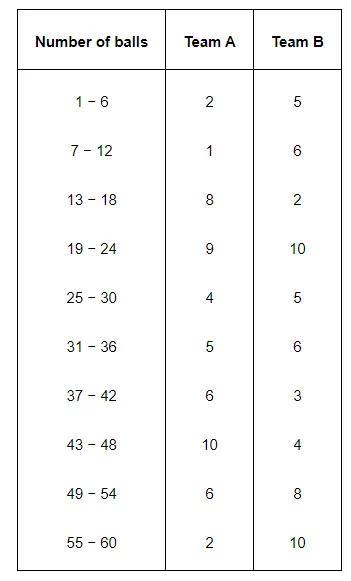 The runs scored by two teams A and B on the first 60 balls in a cricket match 