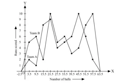The runs scored by two teams A and B on the first 60 balls in 
