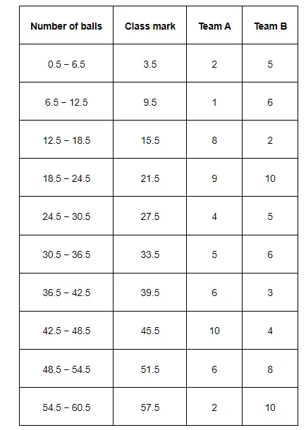 The runs scored by two teams A and B on the first 60 balls 
