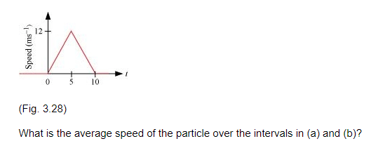 The speed-time graph of a particle moving along a fixed direction is shown in Fig.