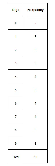 The value of π up to50 decimal places is given below