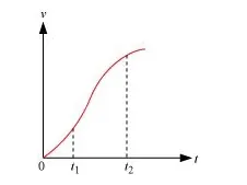 The velocity-time graph of a particle in one-dimensional motion is shown in