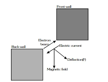 . Think you are sitting in a chamber with your back to one wall. An electron beam moving horizontally from back wall towards the front wall, is deflected by a strong magnetic field, to your right side. What is the direction of magnetic field