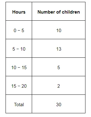 Thirty children were asked about the number of hours they watched TV programmes in the previous week