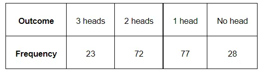 Three coins are tossed simultaneously 200 times with 