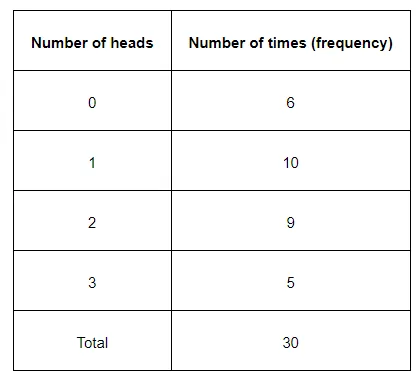 Three coins were tossed 30 times simultaneously.