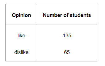 To know the opinion of the students about the subject statistics