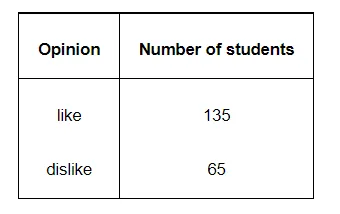 To know the opinion of the students about the subject statistics